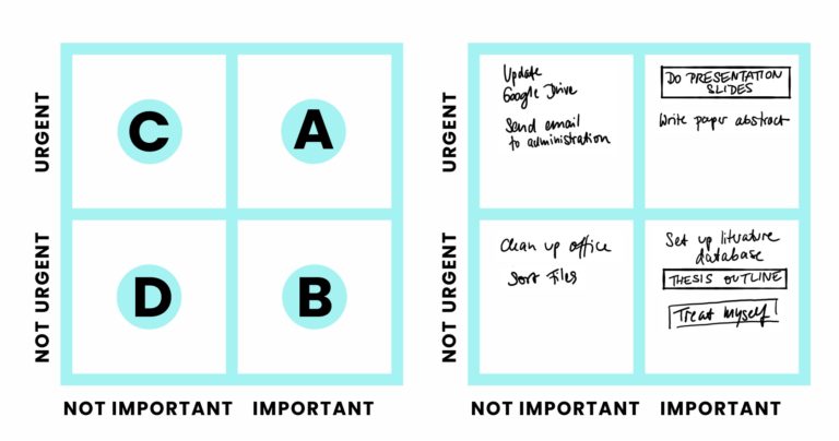 PhD Time Management: The Eisenhower method revisited • The PhD Lab